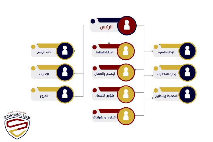 الهيكل التنظيمي